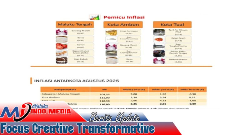 Inflasi Maluku Agustus–September 2025: Ambon Bergulat, Tual Terpuruk, Maluku Tengah Melonjak