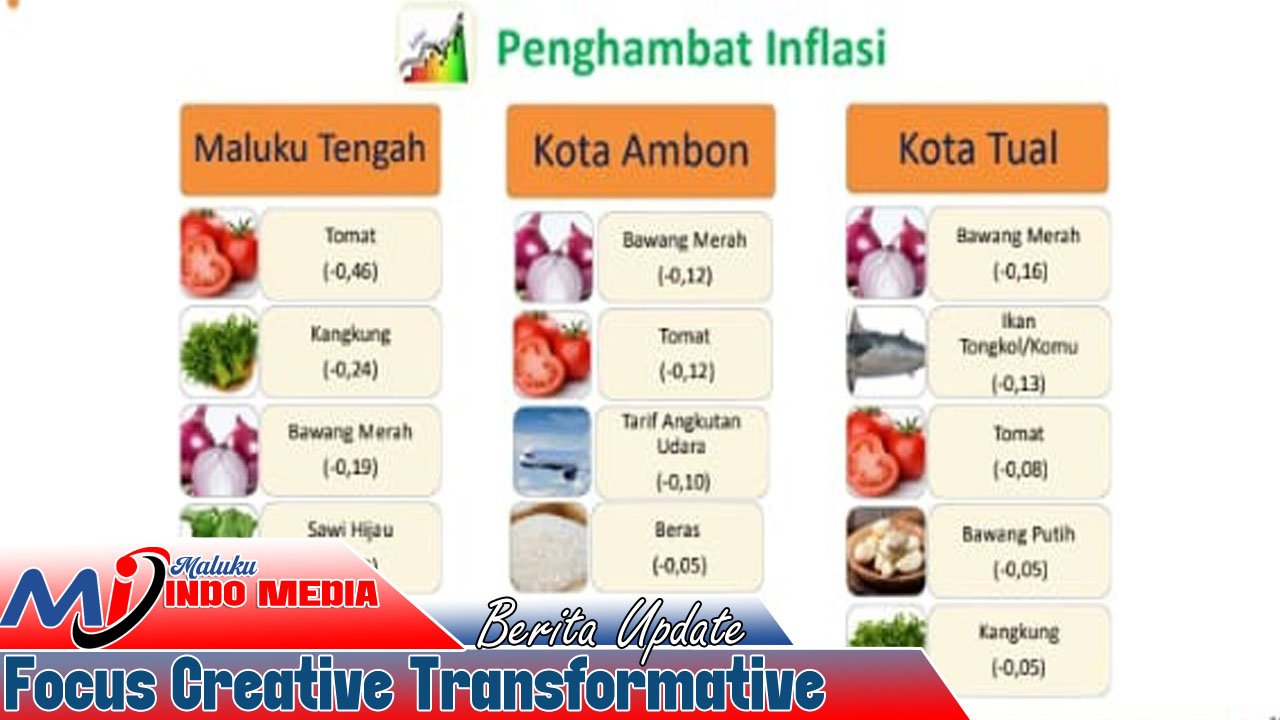 Inflasi Maluku Terkendali, Tapi Daya Beli Petani Tertekan, Harga Stabil di Tengah Kenaikan BBM