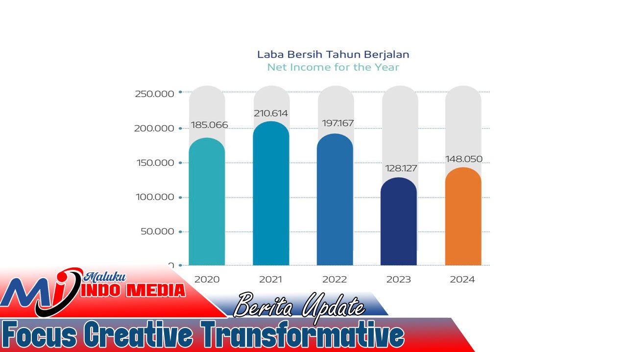 Pendapatan Turun, Remunerasi Naik, Laporan Terlambat: OJK dan Pemegang Saham Bank Maluku–Malut Disorot