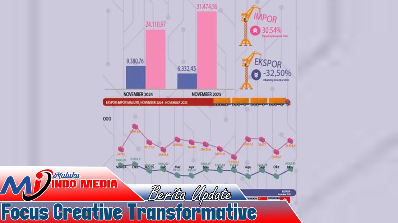 Ekspor Maluku Terjun Bebas 32 Persen, Tertinggi Kedua Nasional Setelah Aceh
