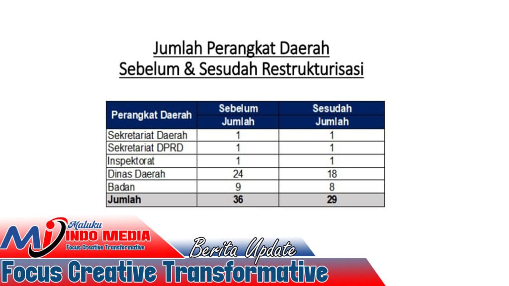 Pemprov Maluku Pangkas Perangkat Daerah: Dari 36 Menjadi 29, Fokus Efisiensi dan Layanan Publik