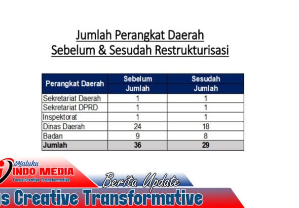 Pemprov Maluku Pangkas Perangkat Daerah: Dari 36 Menjadi 29, Fokus Efisiensi dan Layanan Publik