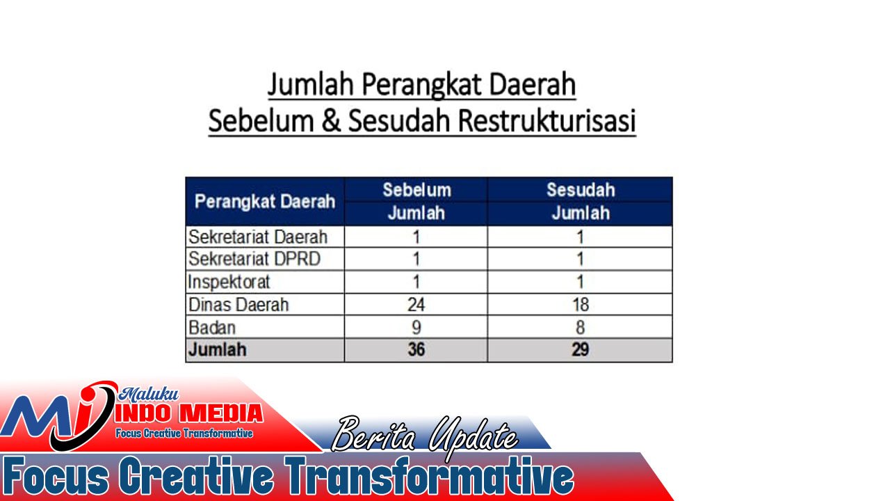 Pemprov Maluku Pangkas Perangkat Daerah: Dari 36 Menjadi 29, Fokus Efisiensi dan Layanan Publik