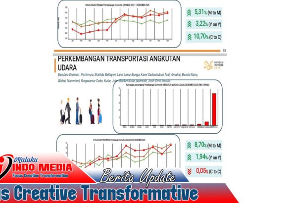 INFLASI MALUKU JANUARI 2026 MENEKAN RAKYAT: Ikan Mahal, Listrik Naik, Daya Beli Terjepit
