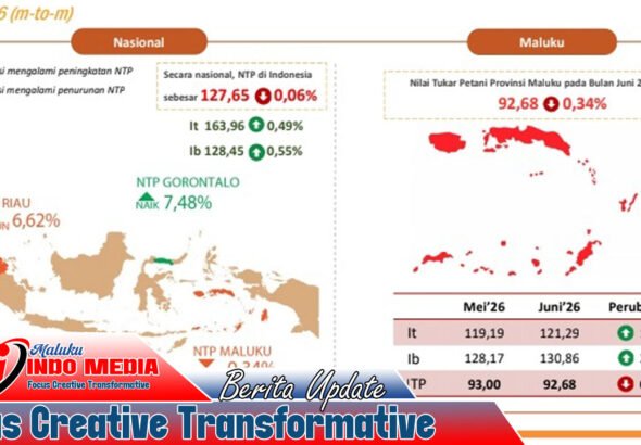 BPS Bongkar Potret Ekonomi Maluku: Inflasi Naik, Defisit Perdagangan Membengkak