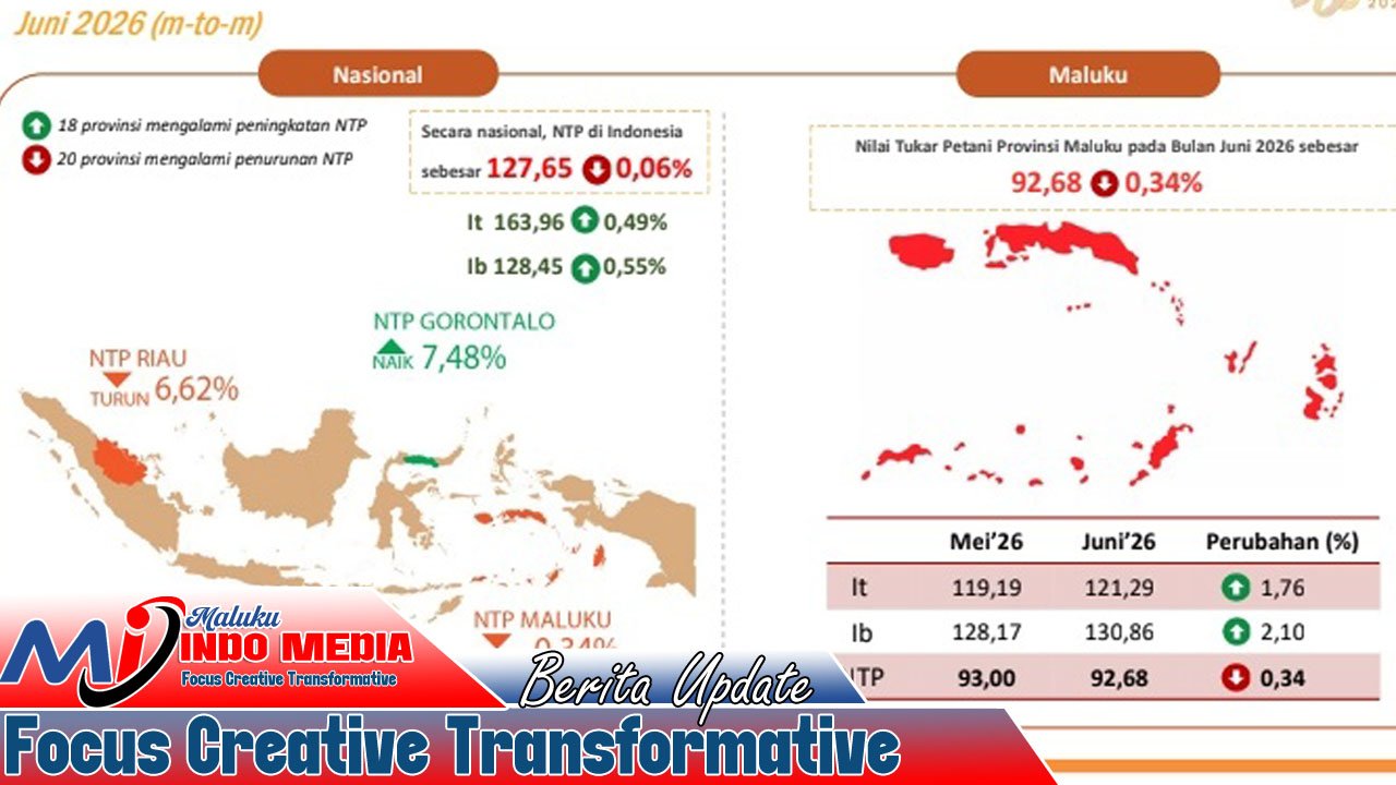 BPS Bongkar Potret Ekonomi Maluku: Inflasi Naik, Defisit Perdagangan Membengkak