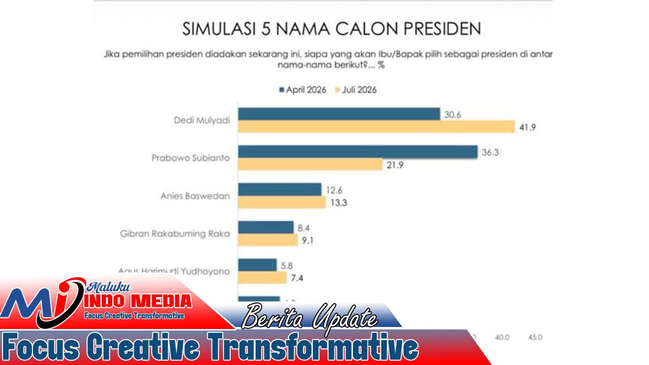 Dedi Mulyadi Salip Prabowo di Bursa Capres, Survei Indikator Ubah Peta Politik Nasional
