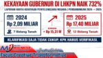 KEKAYAAN GUBERNUR di LHKPN NAIK 732 % : Klarifikasi saja tidak cukup, KPK harus Verifikasi
