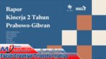 Rapor Dua Tahun Prabowo-Gibran Hanya 4,7 dari 10, CELIOS Soroti Beban Rakyat dan Desak Koreksi Kebijakan